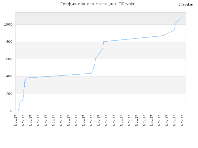 График общего счёта для ElFryskai