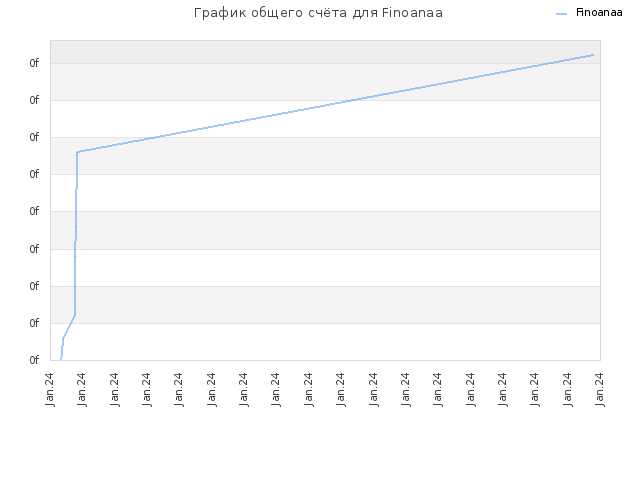 График общего счёта для Finoanaa