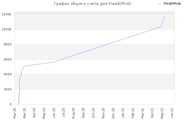 График общего счёта для FreddiPhish