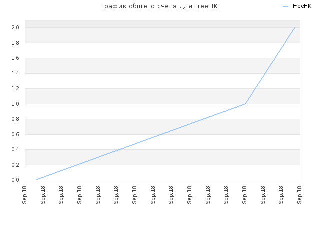 График общего счёта для FreeHK