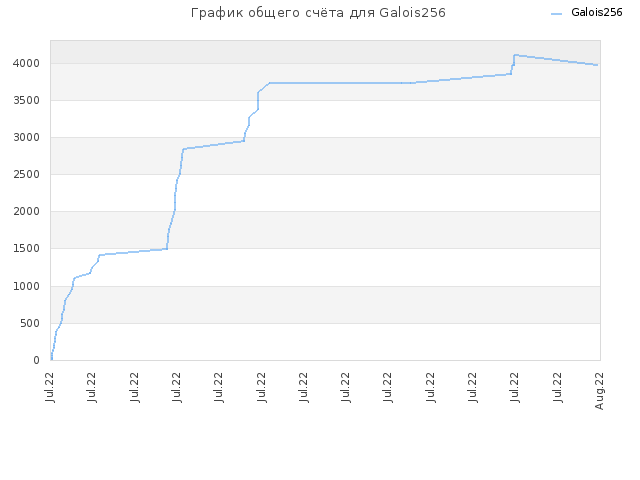 График общего счёта для Galois256