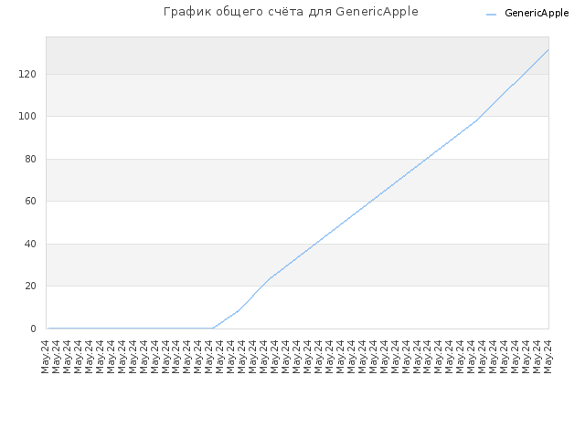 График общего счёта для GenericApple