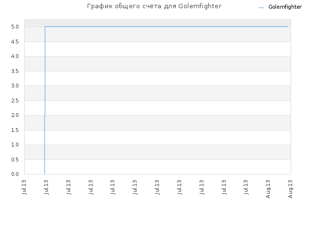 График общего счёта для Golemfighter