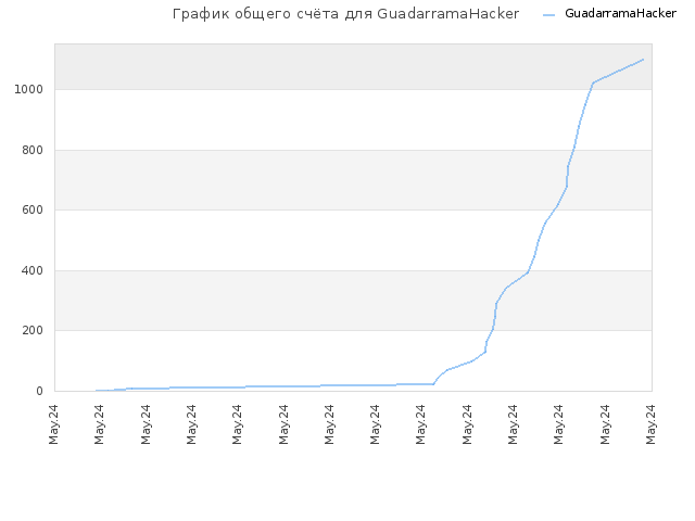 График общего счёта для GuadarramaHacker