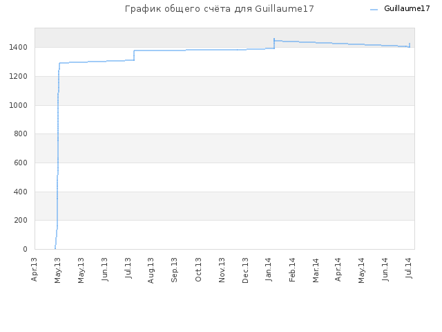 График общего счёта для Guillaume17