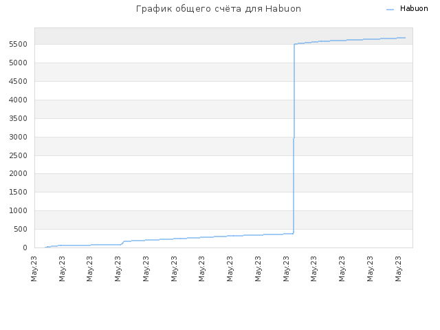 График общего счёта для Habuon