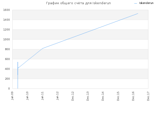 График общего счёта для Iskenderun