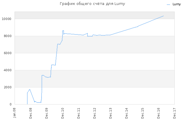 График общего счёта для Lumy