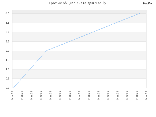 График общего счёта для MacFly