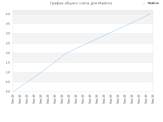 График общего счёта для Maskros