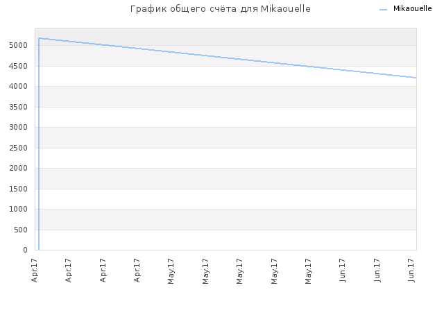 График общего счёта для Mikaouelle
