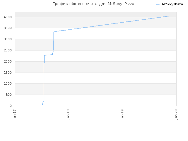 График общего счёта для MrSexysPizza