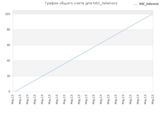 График общего счёта для NSC_Xelenonz