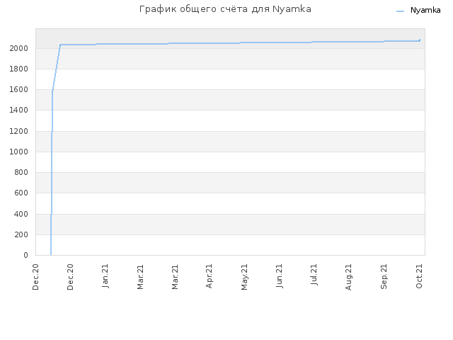 График общего счёта для Nyamka