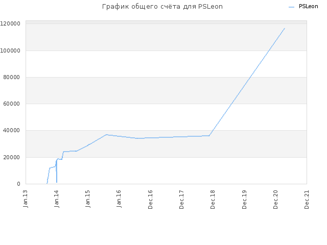 График общего счёта для PSLeon