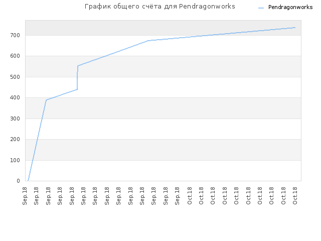 График общего счёта для Pendragonworks