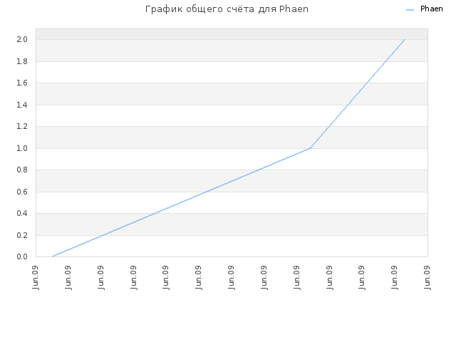 График общего счёта для Phaen