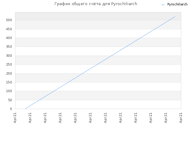 График общего счёта для Pyrochiliarch