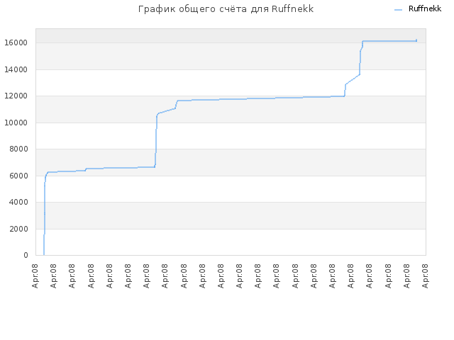 График общего счёта для Ruffnekk