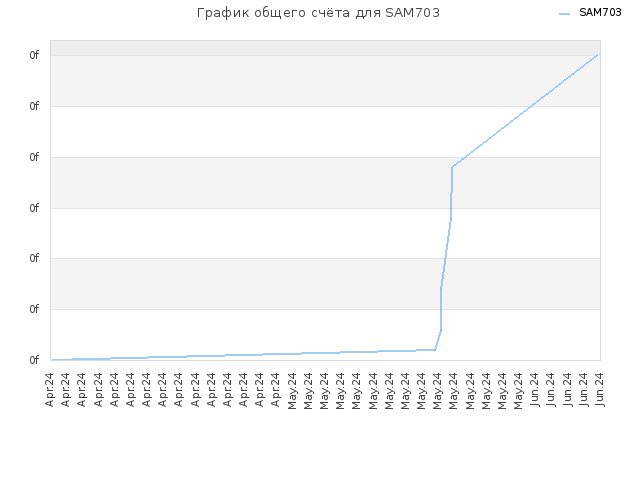 График общего счёта для SAM703