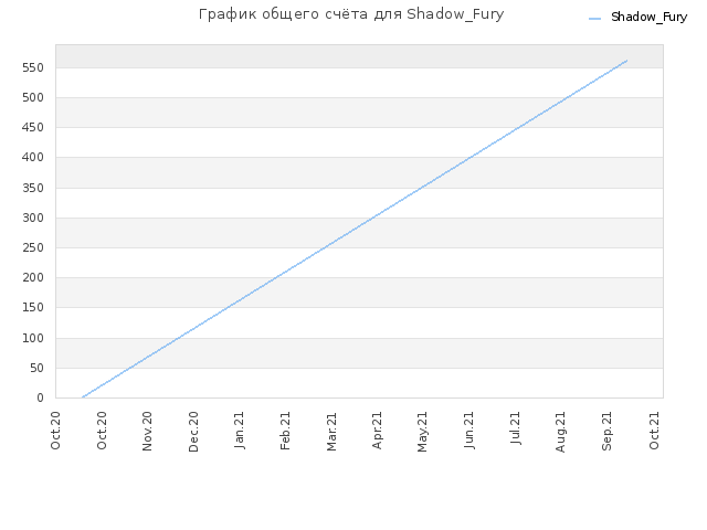 График общего счёта для Shadow_Fury