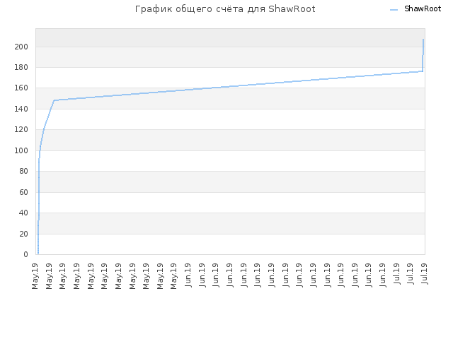 График общего счёта для ShawRoot