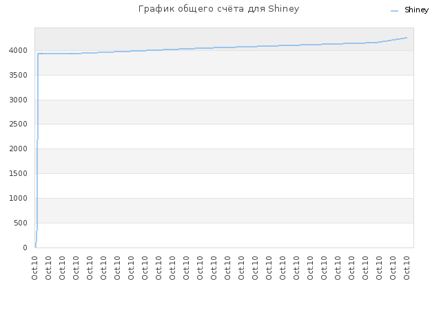 График общего счёта для Shiney