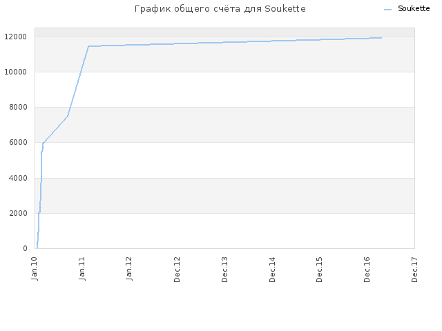 График общего счёта для Soukette