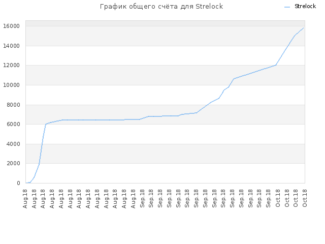 График общего счёта для Strelock