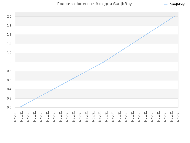 График общего счёта для SunJbBoy