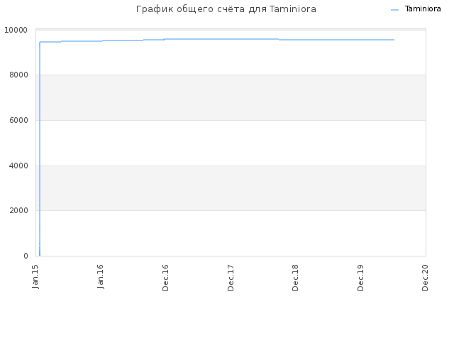 График общего счёта для Taminiora