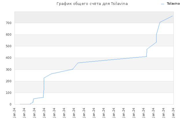 График общего счёта для Tsilavina