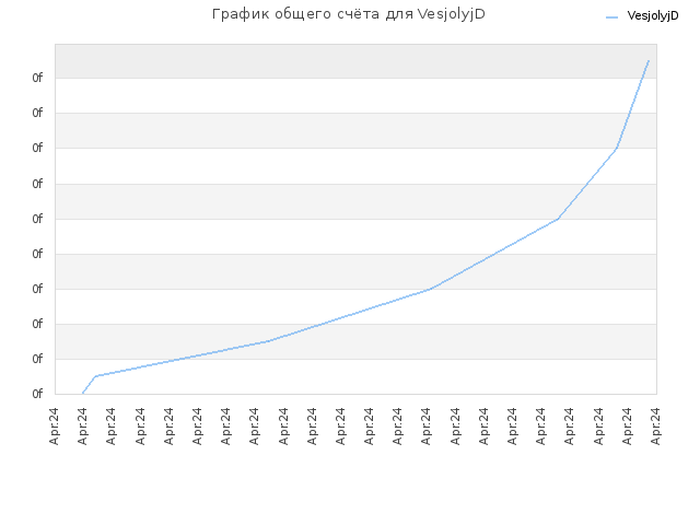 График общего счёта для VesjolyjD