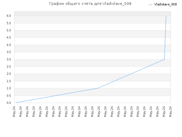 График общего счёта для Vladislave_008