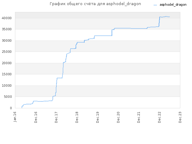 График общего счёта для asphodel_dragon