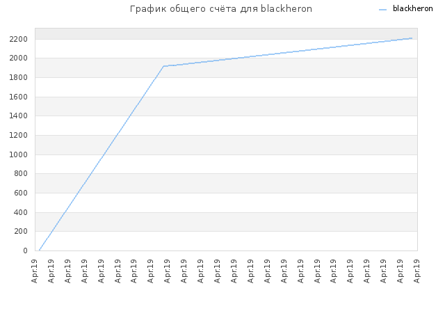 График общего счёта для blackheron