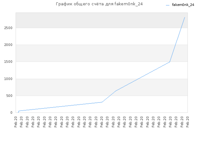 График общего счёта для fakem0nk_24