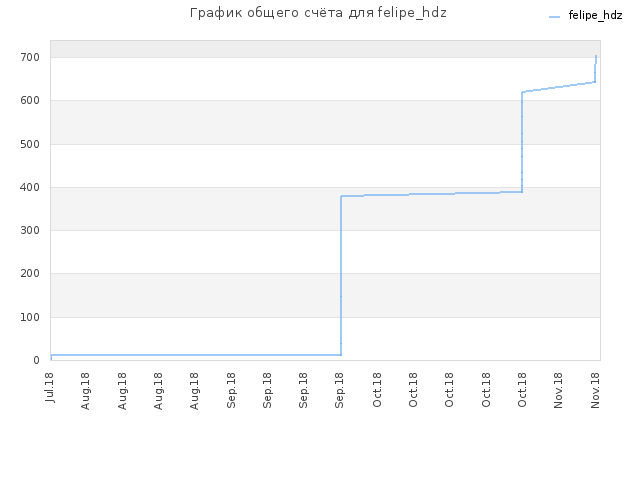 График общего счёта для felipe_hdz