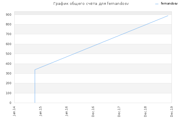 График общего счёта для fernandosv