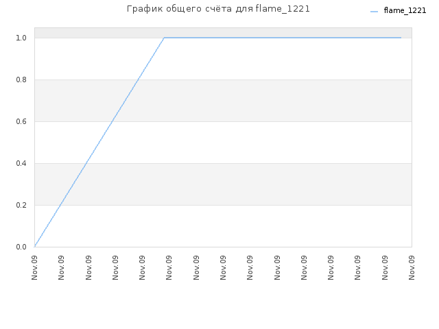 График общего счёта для flame_1221