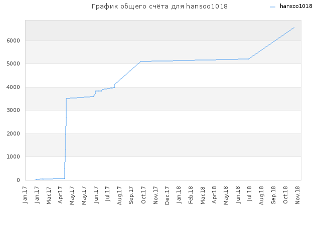 График общего счёта для hansoo1018
