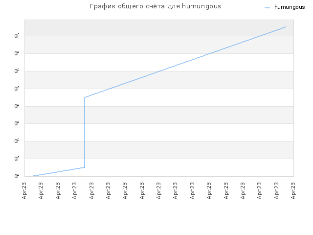График общего счёта для humungous