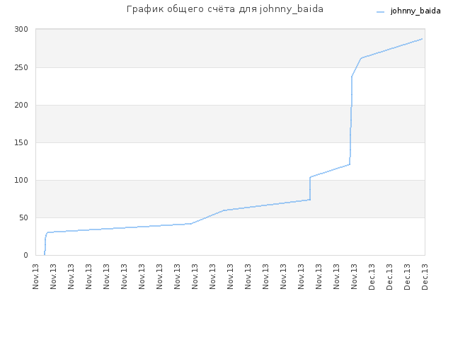 График общего счёта для johnny_baida