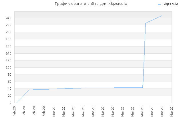 График общего счёта для kkjzsicula