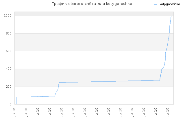 График общего счёта для kotygoroshko