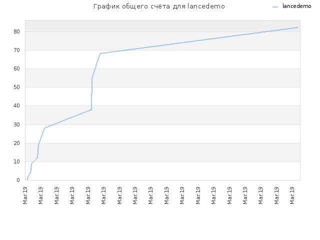 График общего счёта для lancedemo