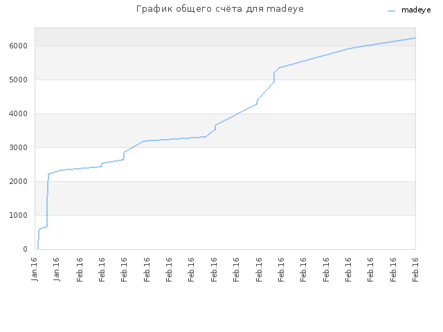 График общего счёта для madeye
