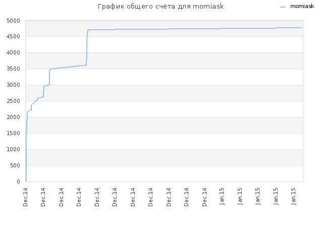 График общего счёта для momiask