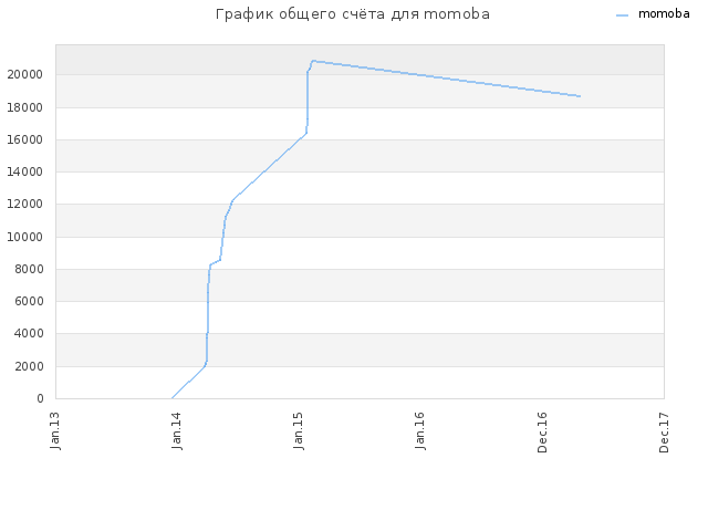 График общего счёта для momoba