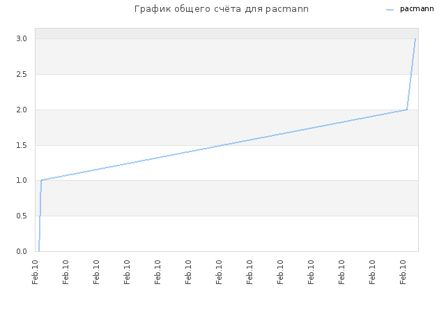 График общего счёта для pacmann